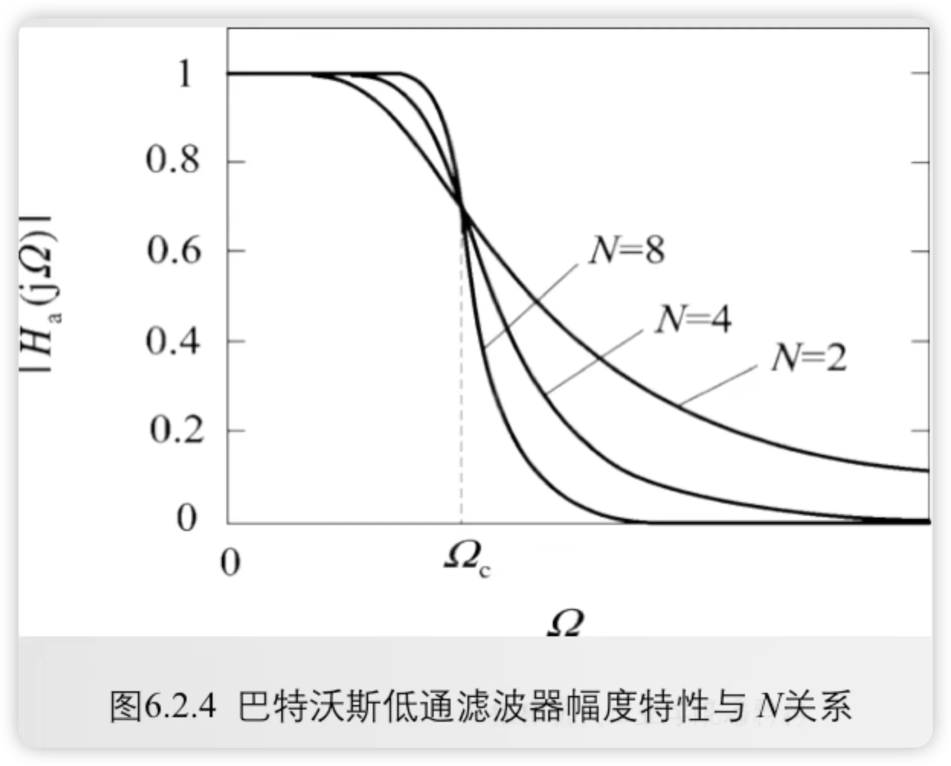课件: 巴特沃斯低通滤波器幅度特性与阶数 N 的关系--N 越大过渡带越陡,通带越平坦