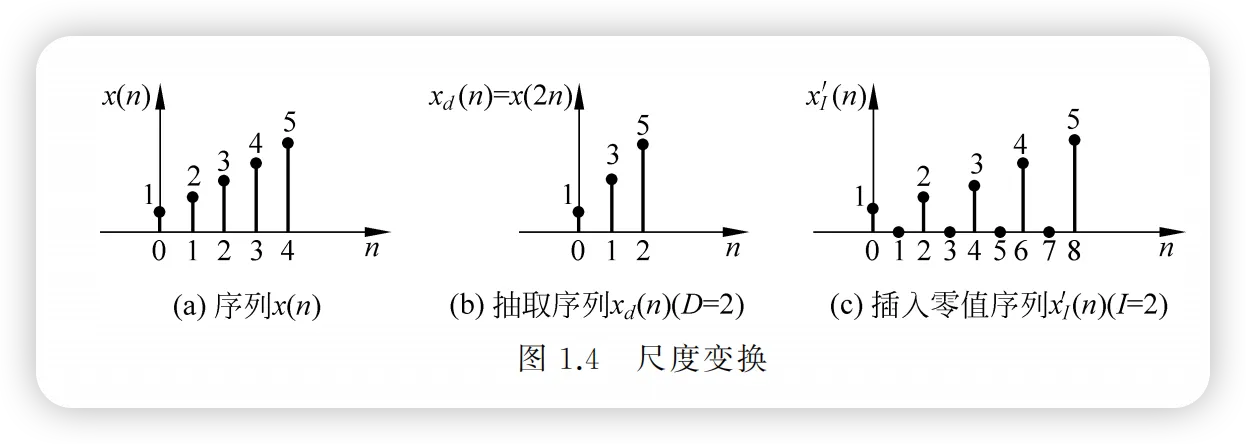 时间尺度变换