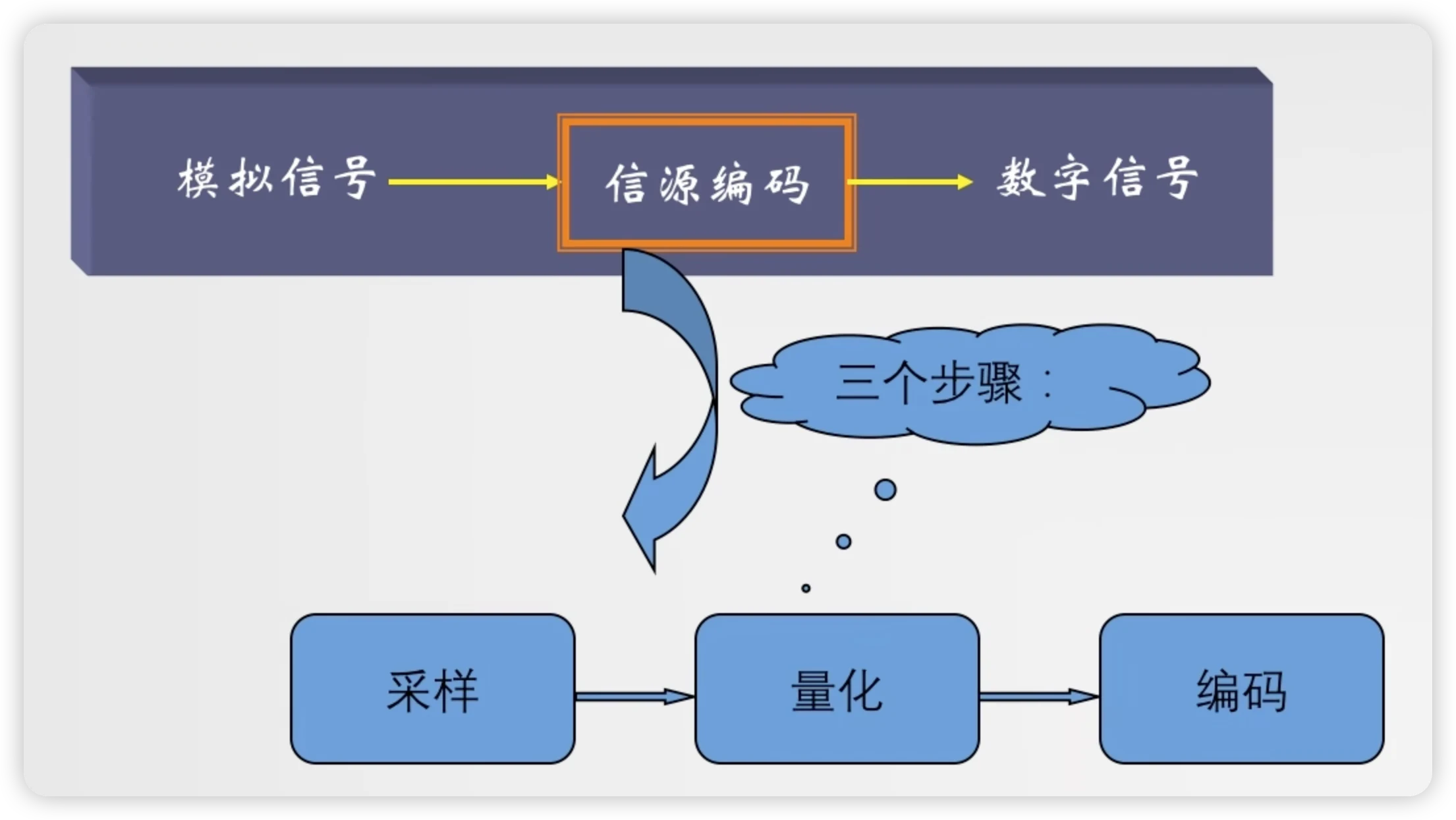 模拟信号数字化详细流程
