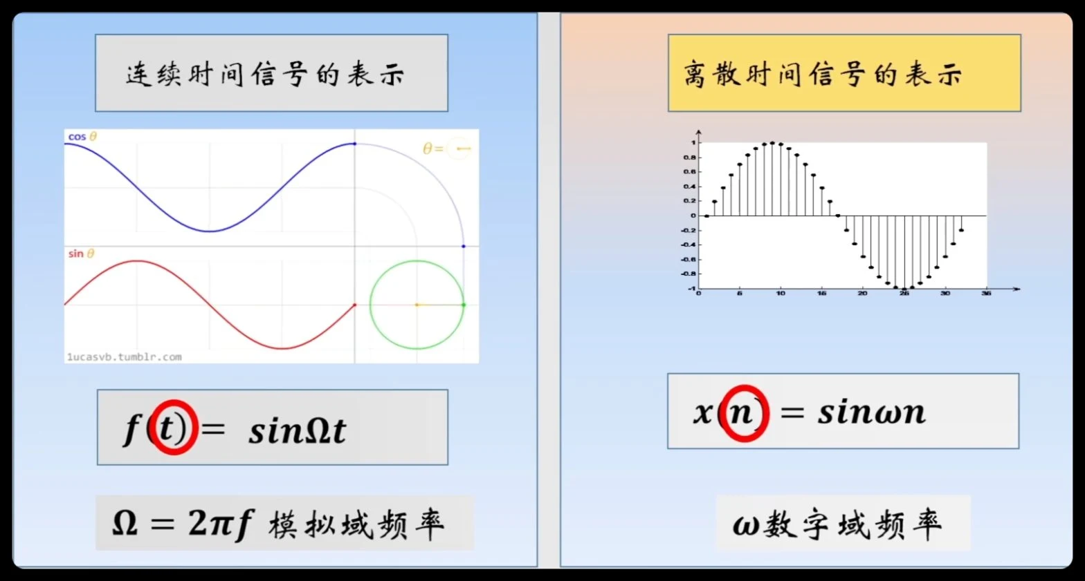 连续与离散时间信号对照