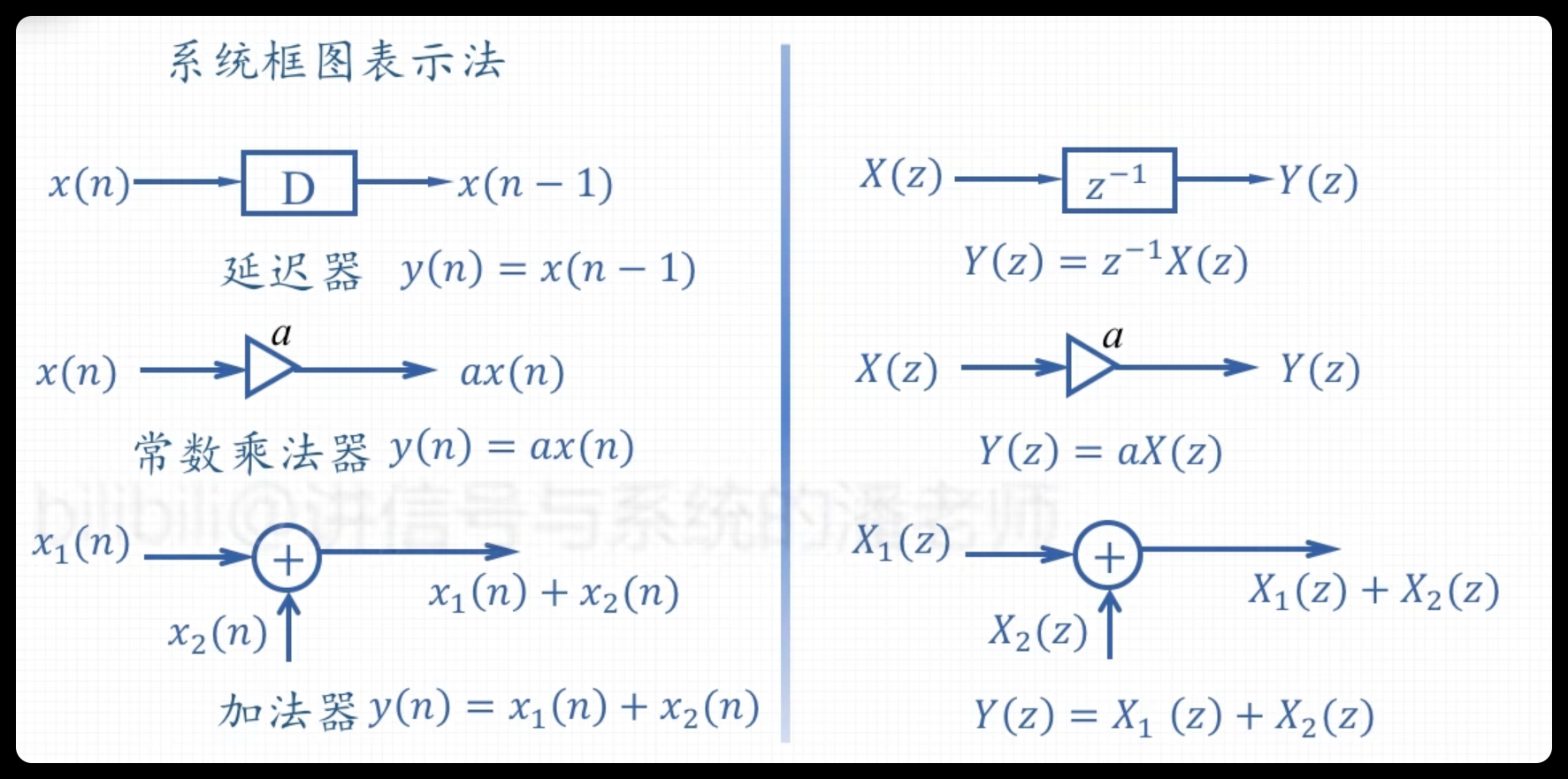 系统框图三种基本元件