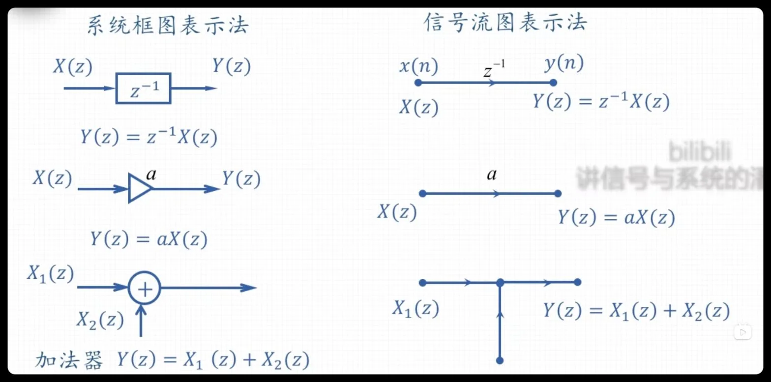 系统框图与信号流图表示法对比