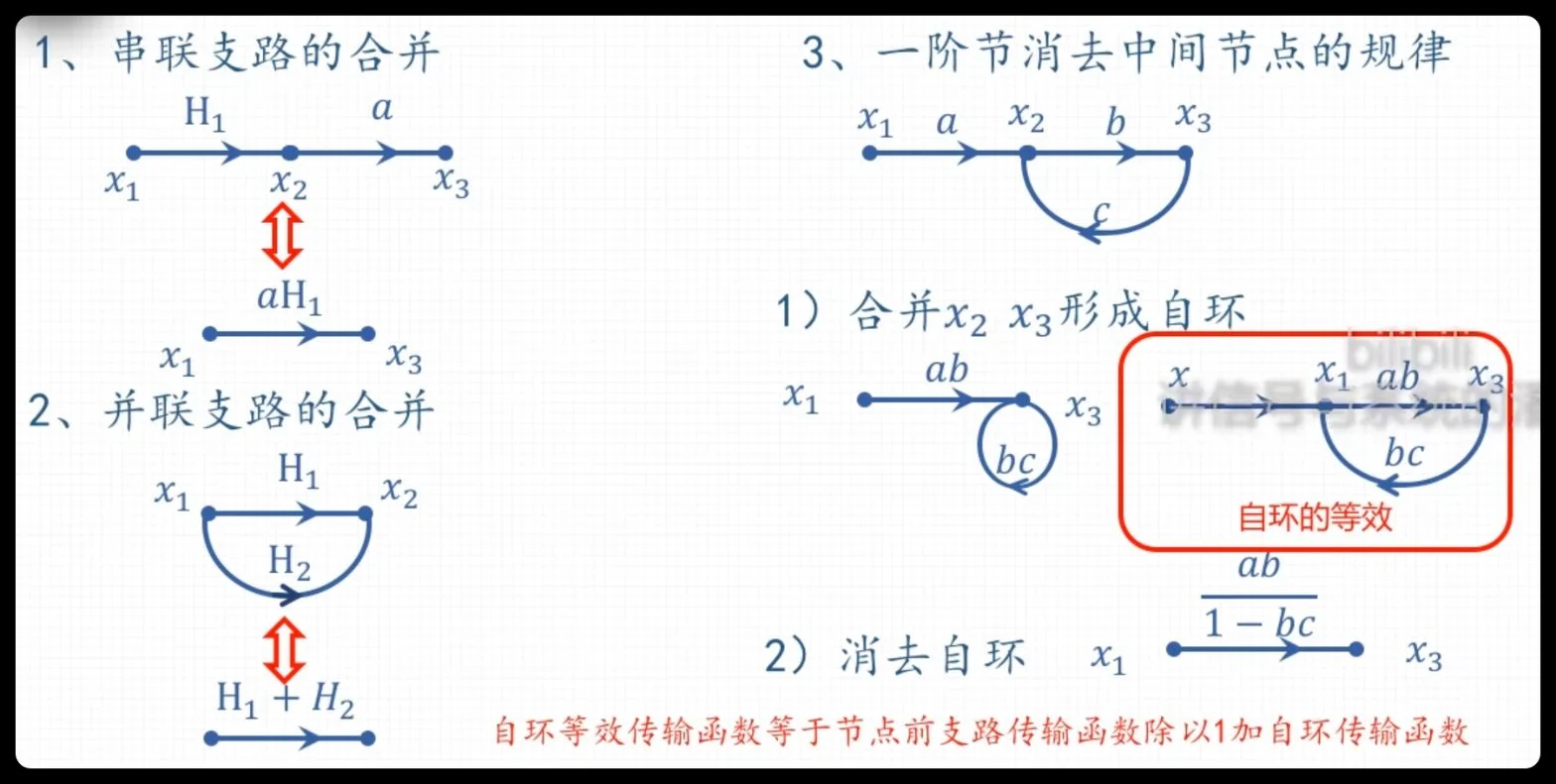 信号流图等效变换规则