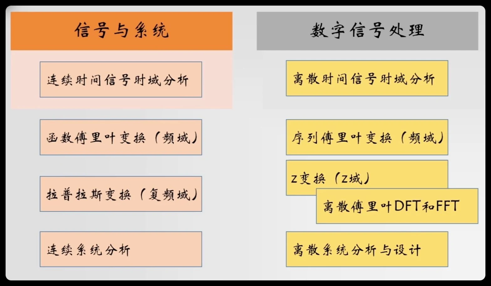 信号与系统与数字信号处理的内容对照