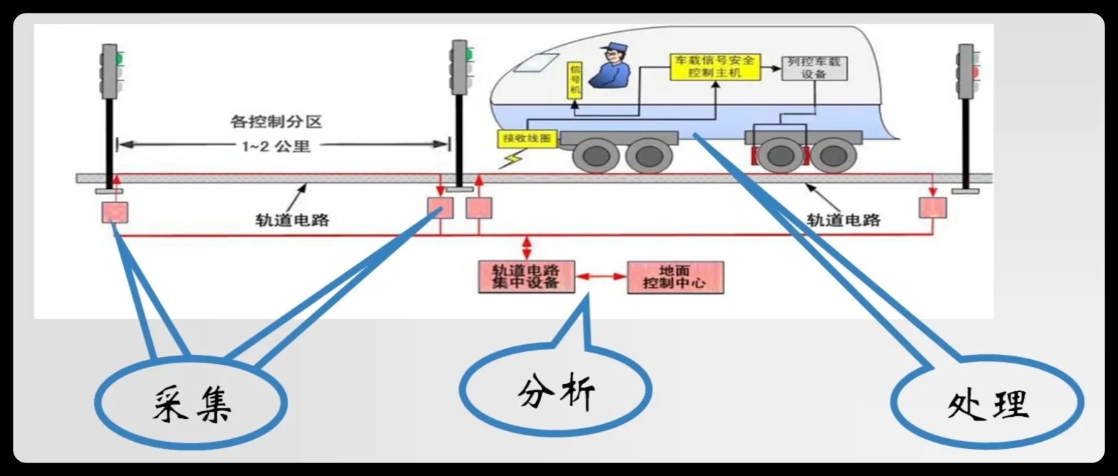 列车控制信号采集-分析-处理流程