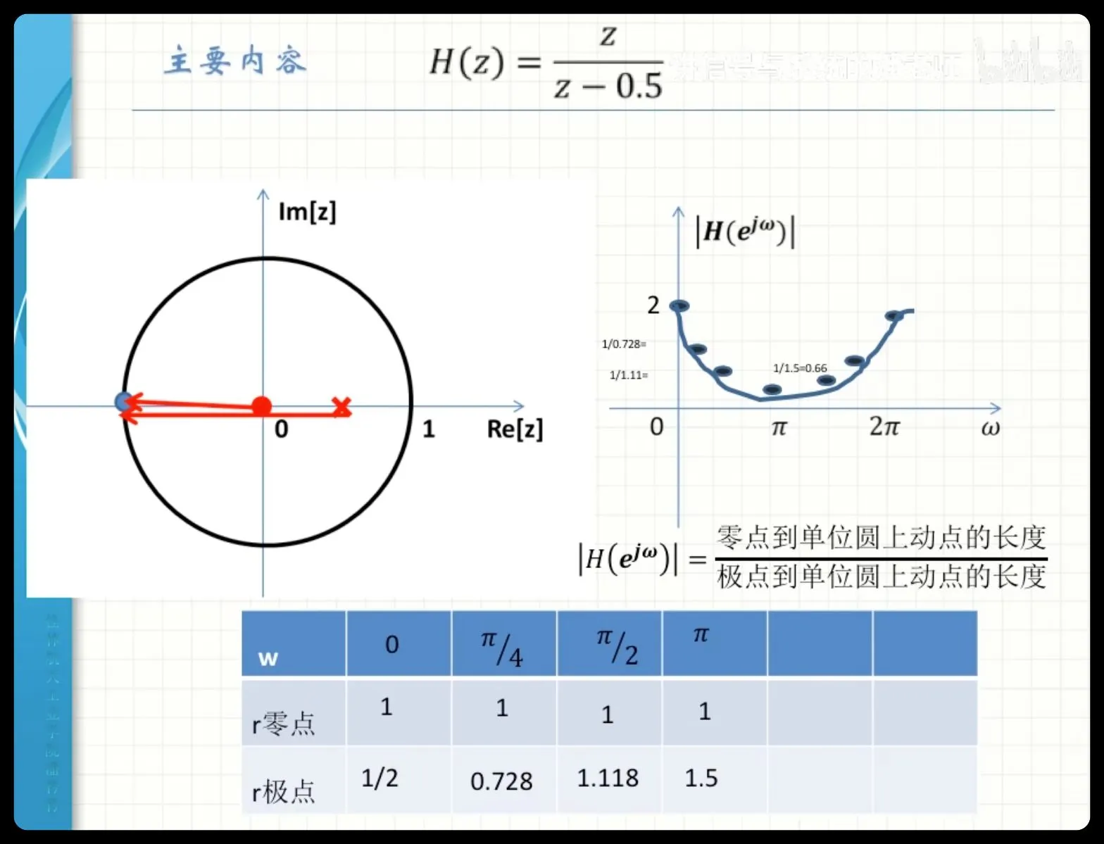 零极点图与 ROC 示例