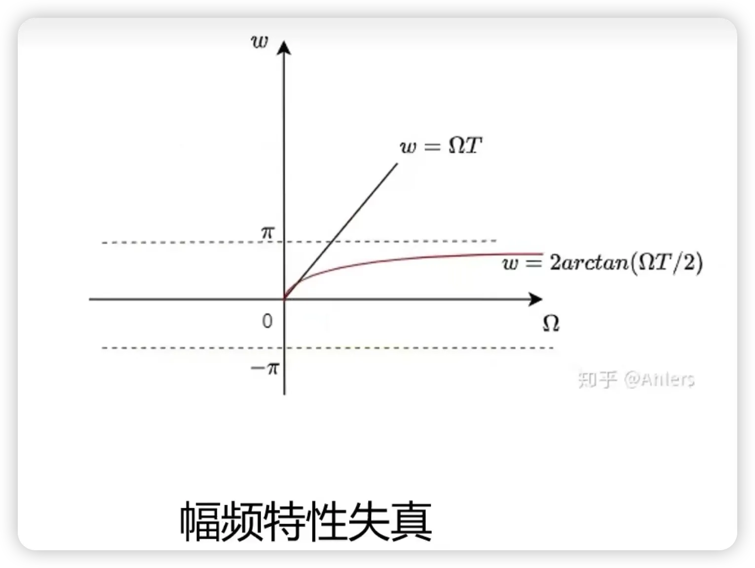 幅频特性失真：线性映射 ω=ΩT vs 双线性映射 ω=2arctan(ΩT/2)