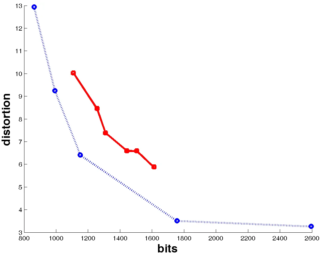 Rate-distortion curve comparing shape-based edge map encoding against baseline