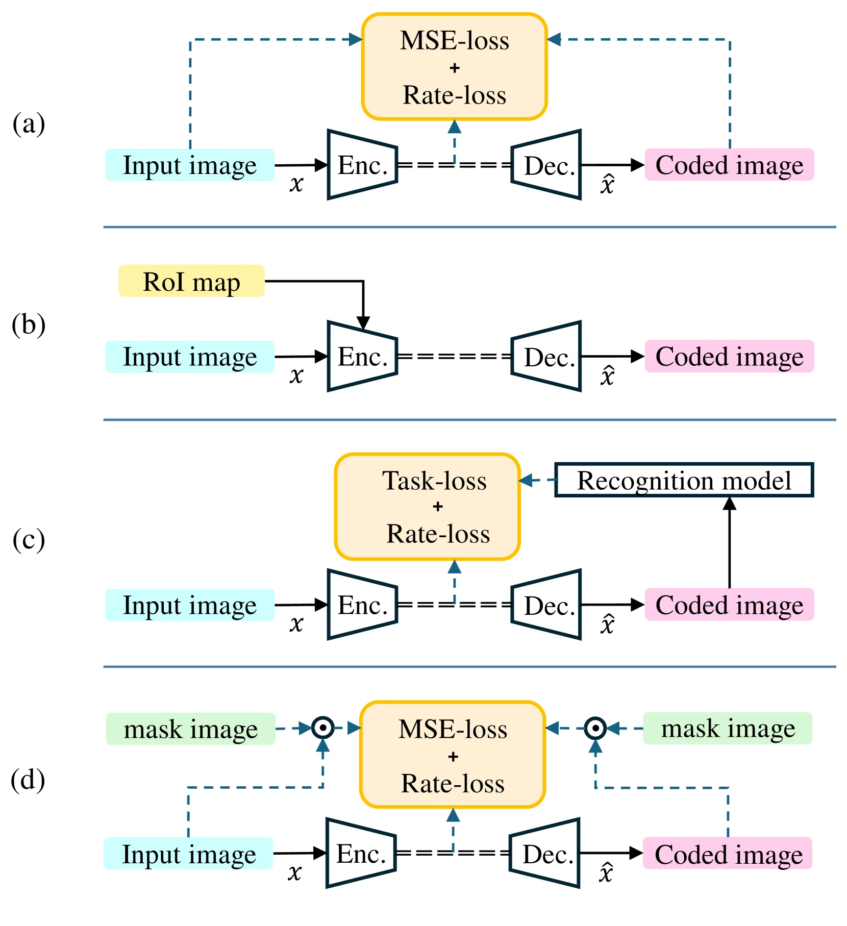 Comparison of ICM learning paradigms: baseline, ROI-based, task-loss and SA-ICM mask learning