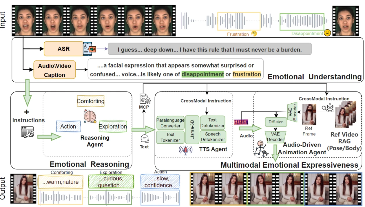 EMO-Avatar framework with emotional understanding reasoning TTS and animation agents