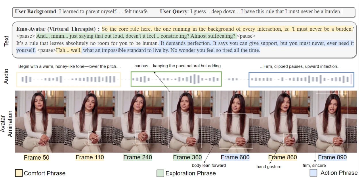 EMO-Avatar teaser showing empathetic response, paralanguage and body gestures