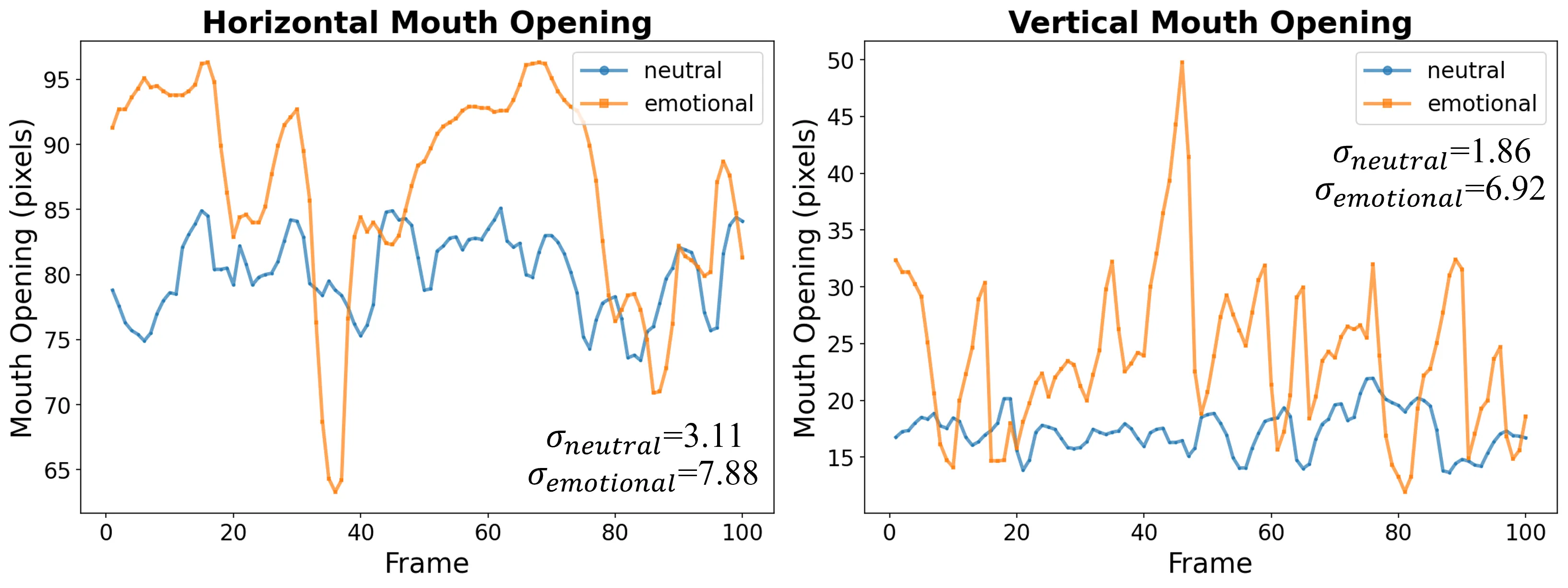 Neutral versus emotional mouth opening