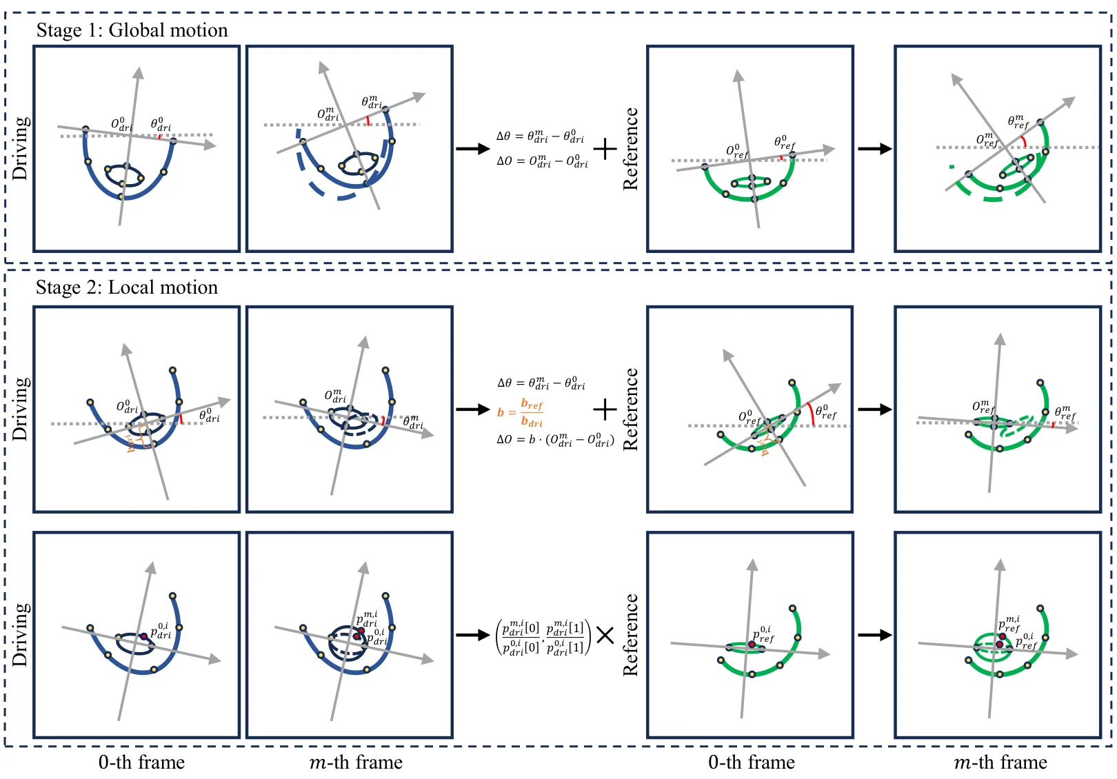 Coordinate-based landmark retargeting module illustration