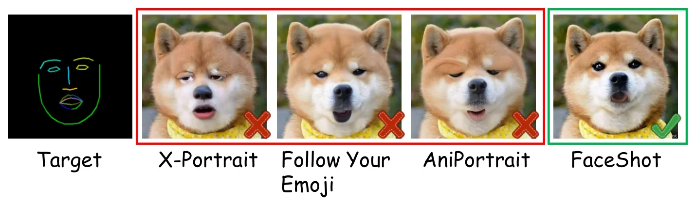 Previous methods generate human mouth on dog face vs FaceShot result