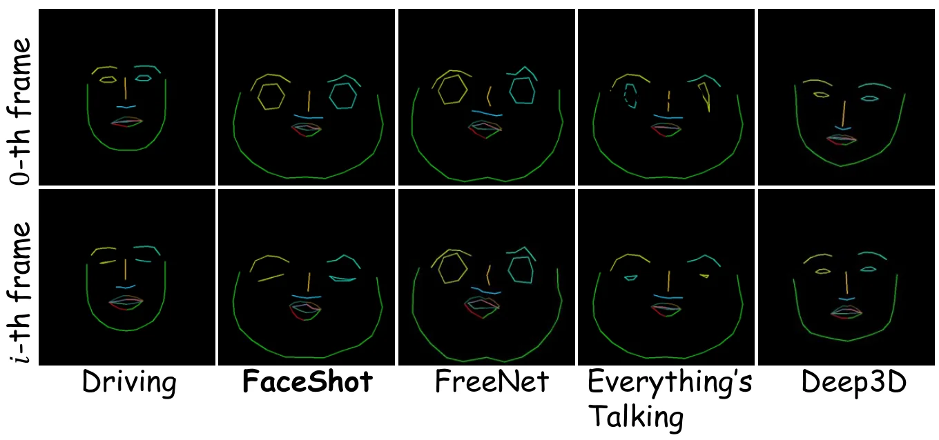 Landmark retargeting comparison between FaceShot and other methods