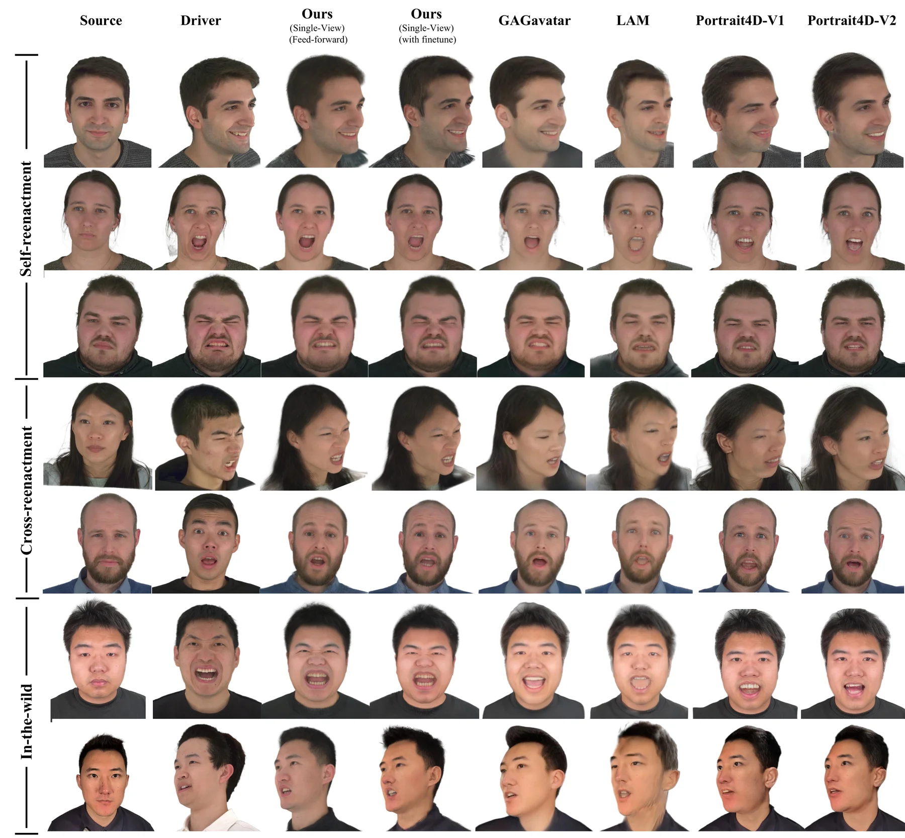 与 LAM、GAGAvatar、Portrait4D-v2 等方法的定性对比