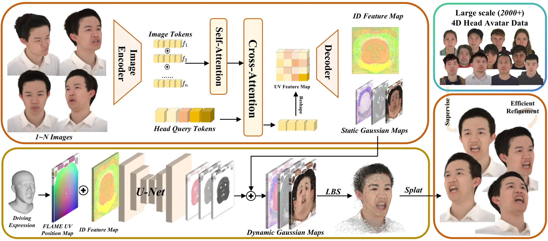 FlexAvatar 整体架构：上半段 Transformer 重建，下半段 UNet 动态解码