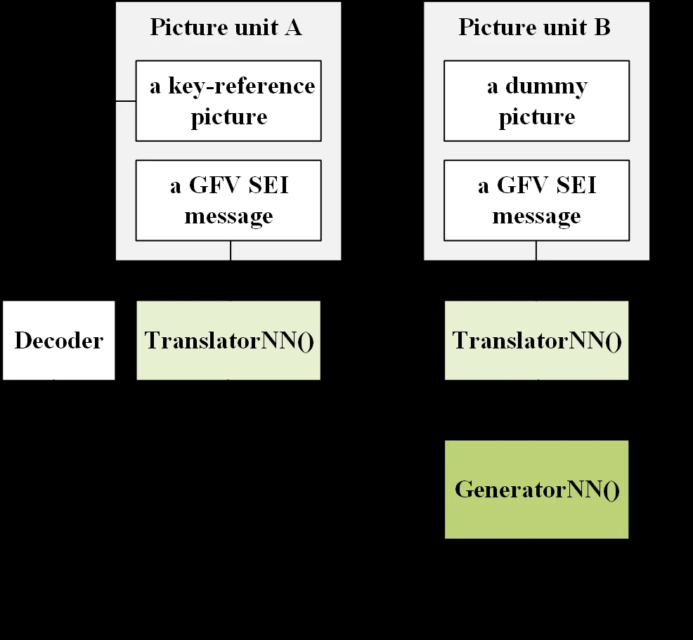 GFV SEI for Face Generation