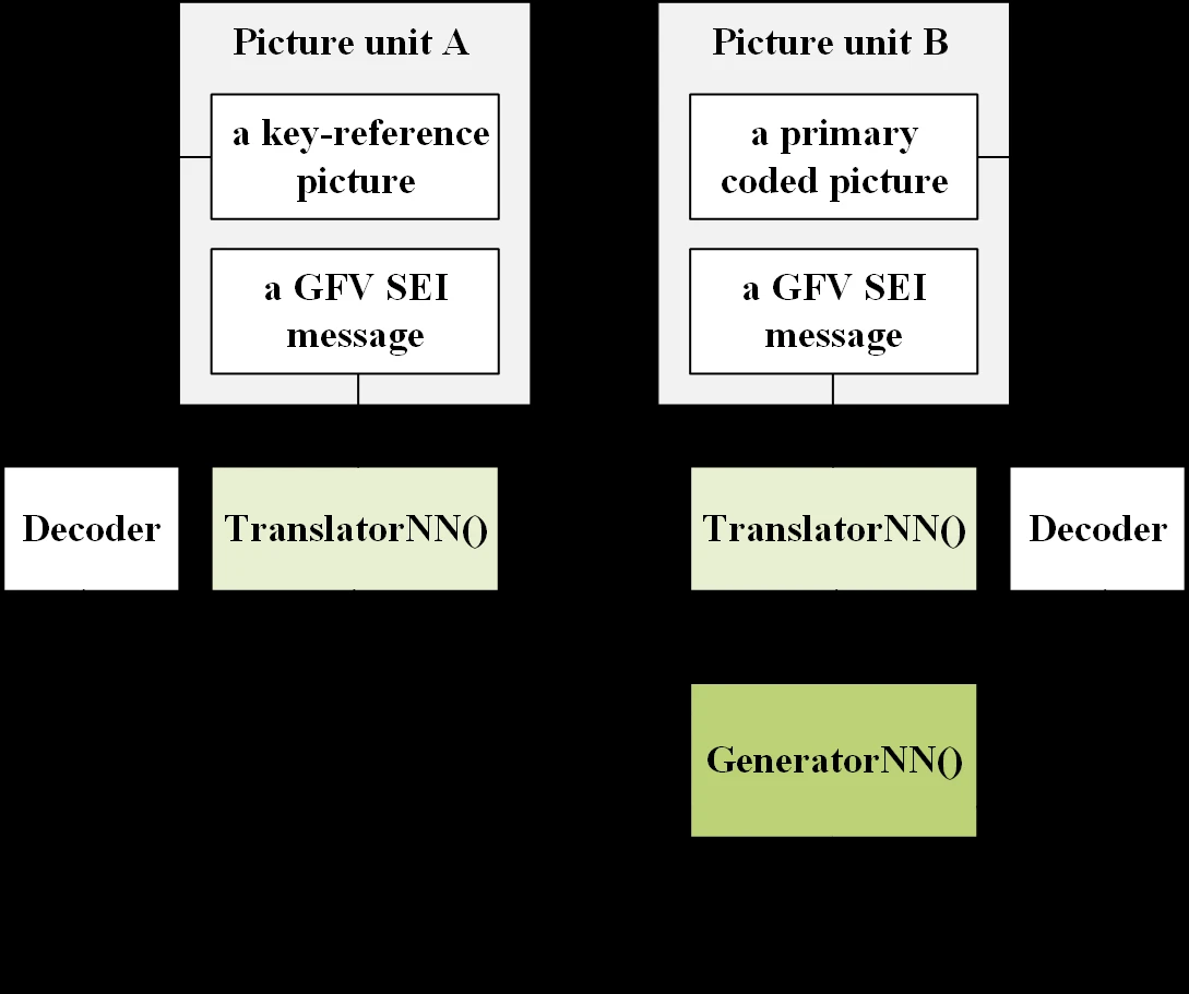 GFV SEI for Face Fusion