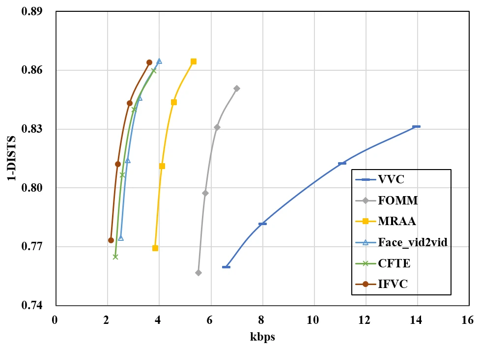 Rate-DISTS performance