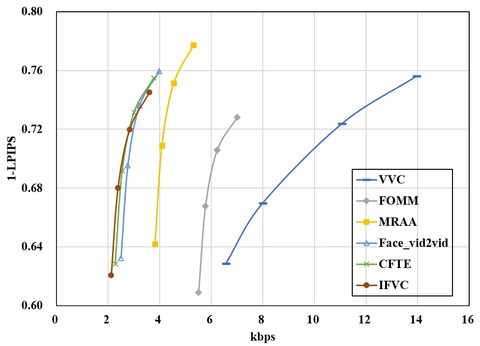 Rate-LPIPS performance