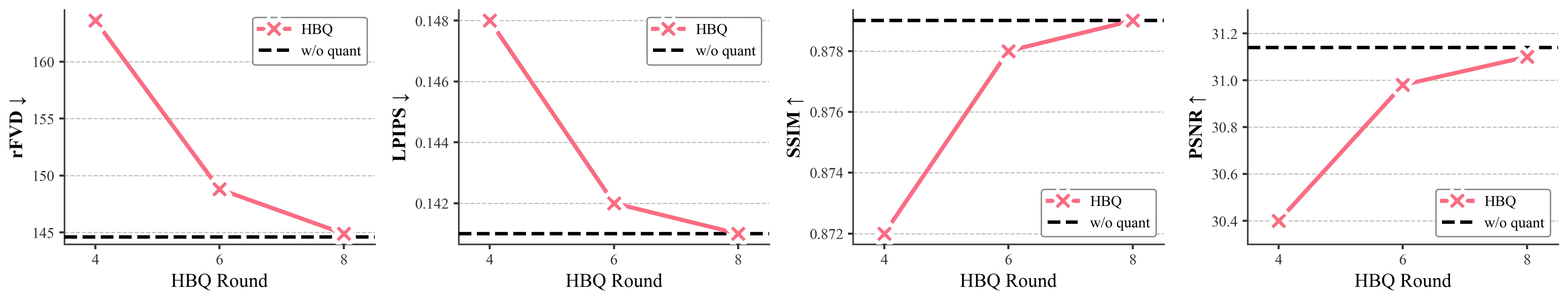 HBQ 量化轮数消融实验