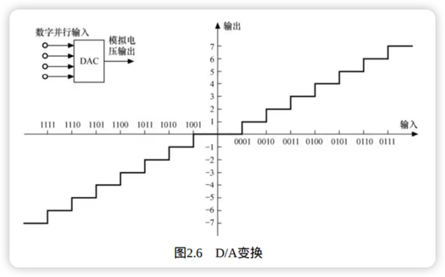 D/A 数模转换原理：权电阻网络与 R-2R 梯形网络