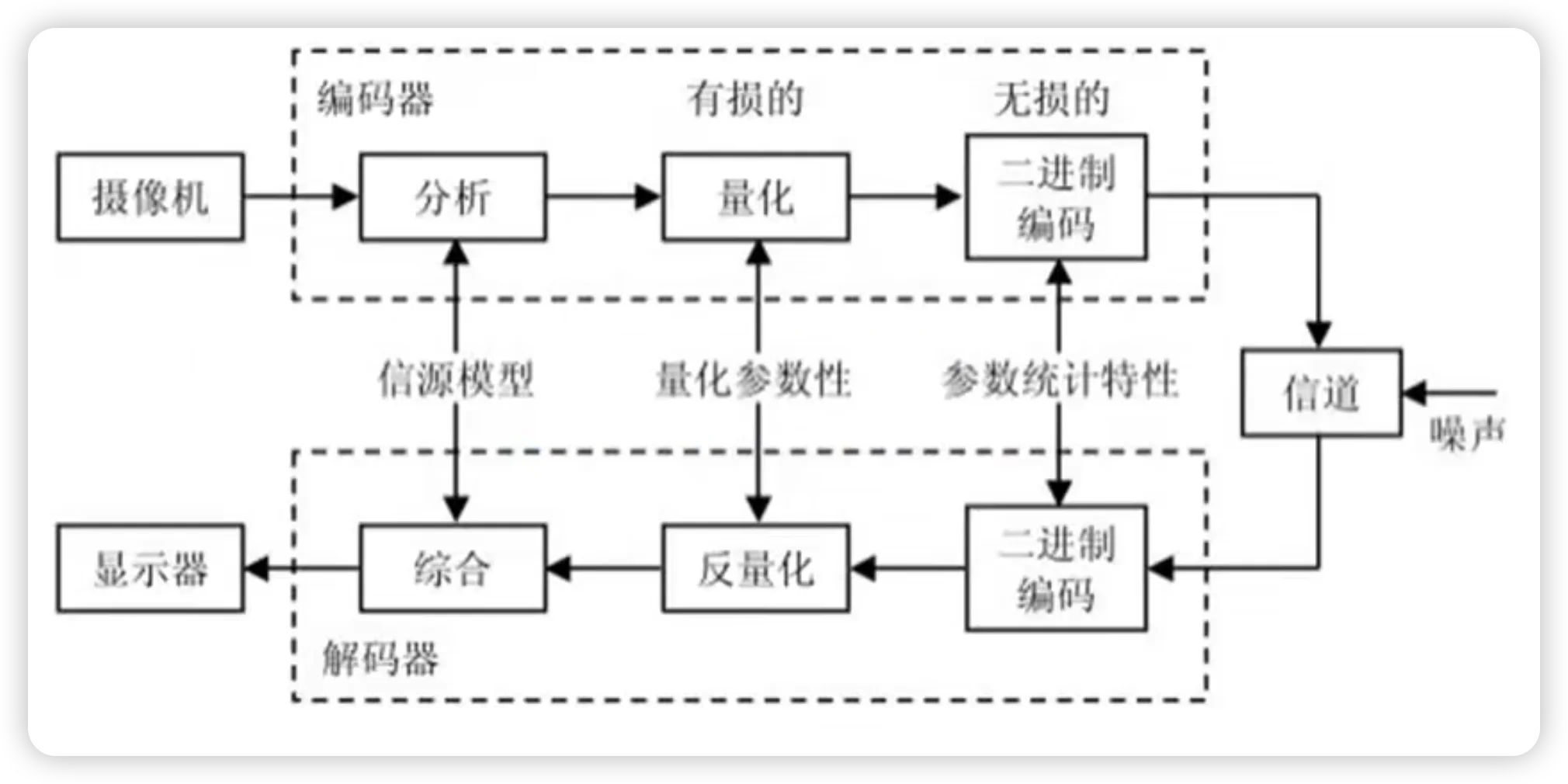 数字视频基础知识概念图