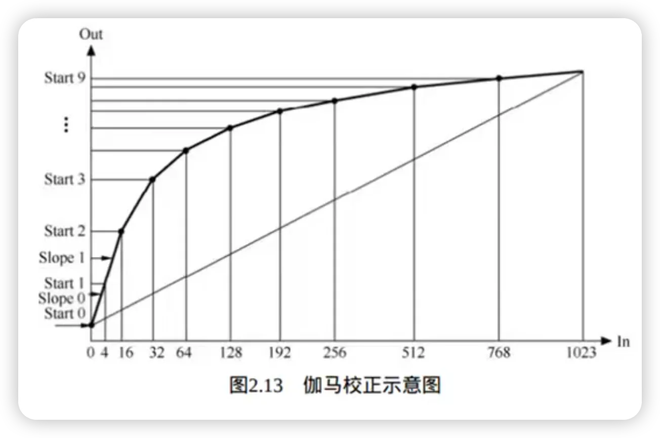 伽马校正端到端流程示意图