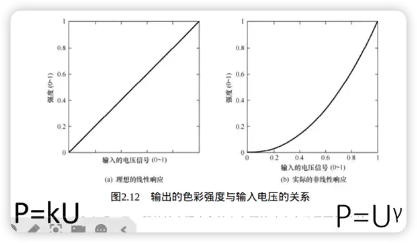 伽马校正原理：CRT 非线性与人眼感知的匹配