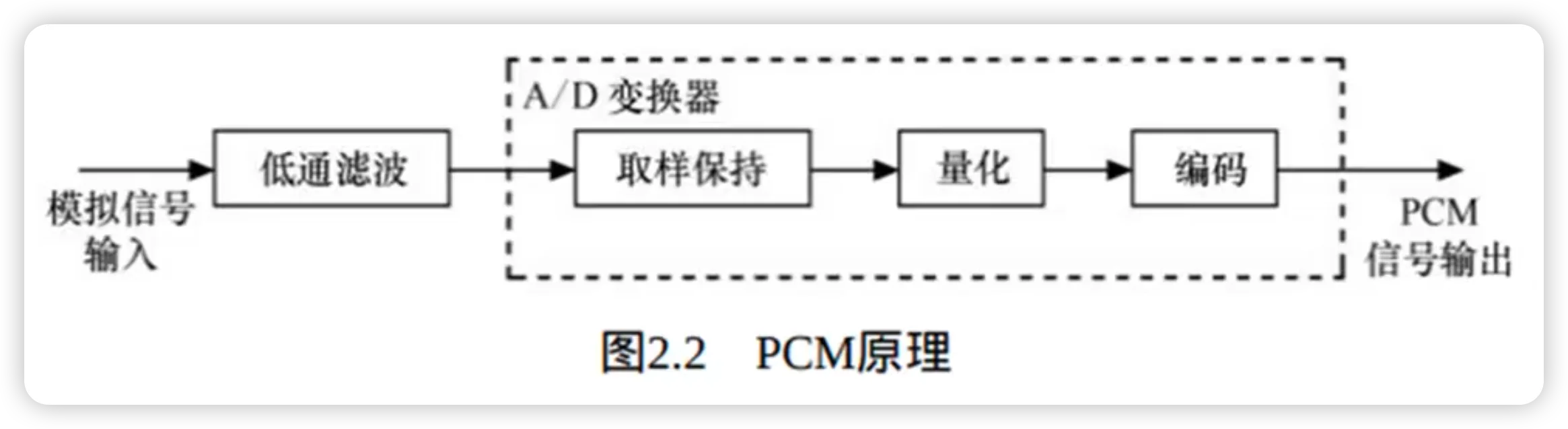 PCM 脉冲编码调制的三个步骤：采样、量化、编码