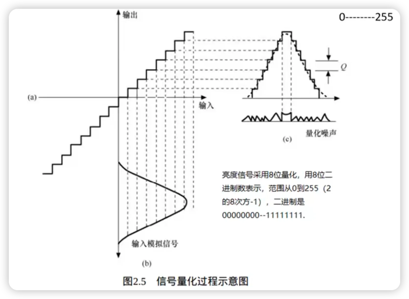 量化原理：均匀量化与非均匀量化