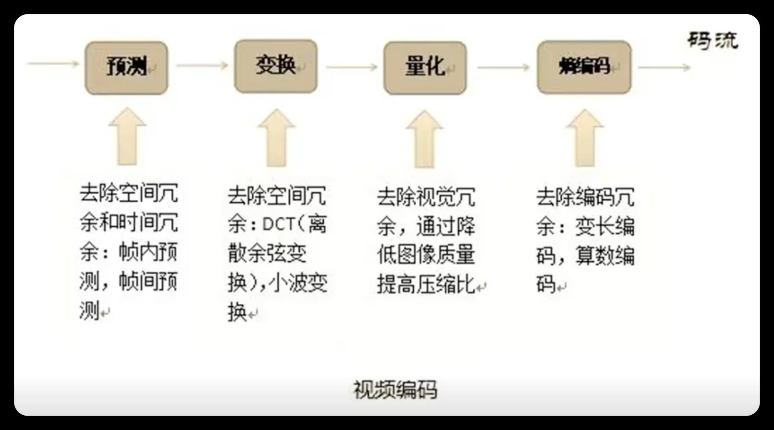 视频编码完整流程：RGB 到 YUV 转换、预测、变换、量化、熵编码