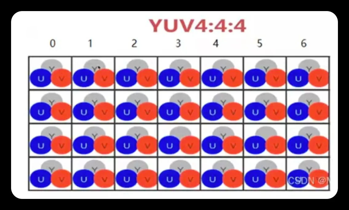 YUV 内存布局：Packed 交错存储 vs Planar 平面存储