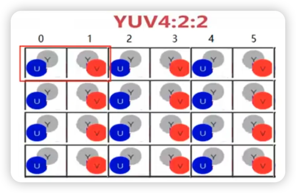 YUV422 Packed 格式内存布局详解