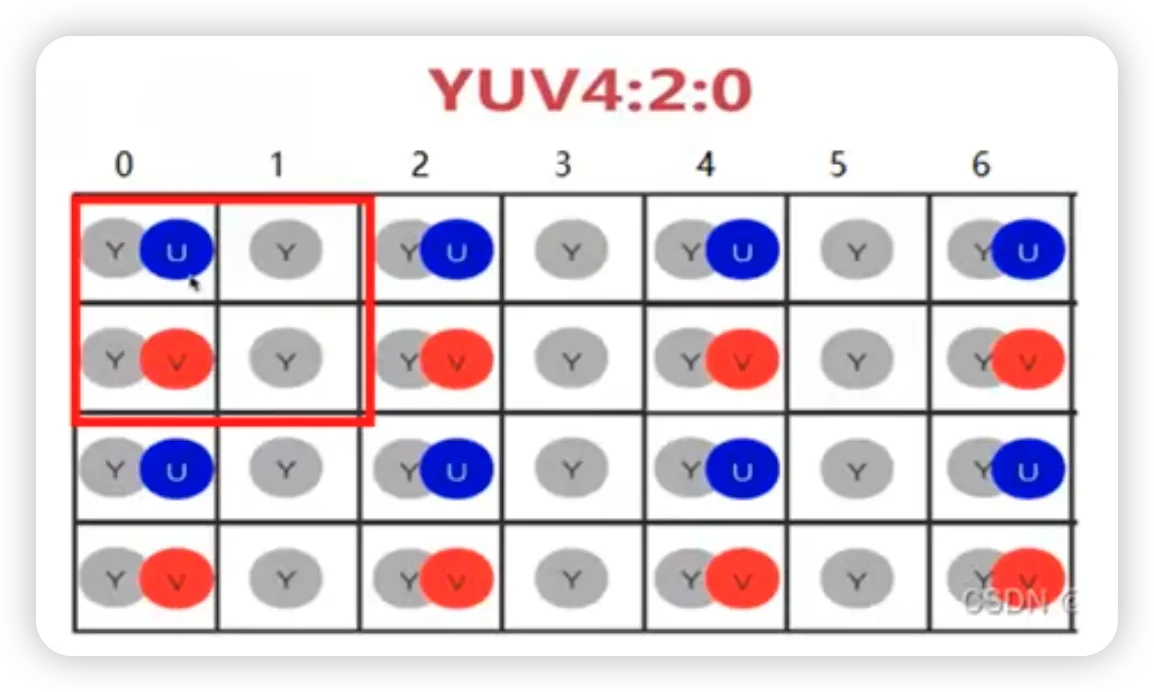 YUV422 Planar 格式内存布局详解