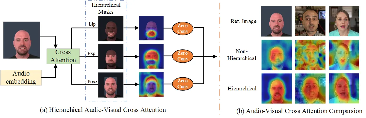 Hallo hierarchical audio visual cross attention