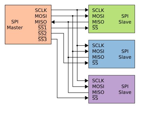 SPI 三从设备拓扑图