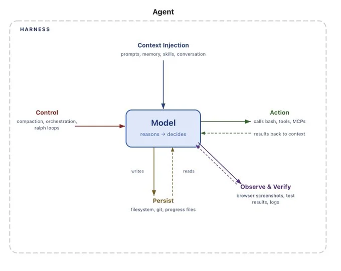 Anatomy of an agent harness surrounding the model