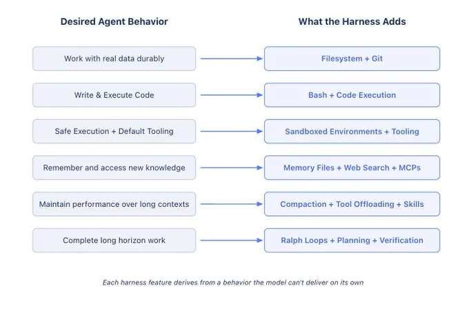 Mapping desired agent behaviors to harness features