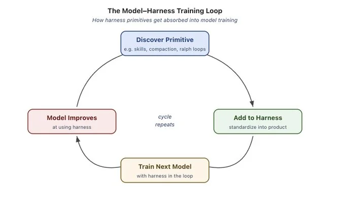 The model-harness training loop cycle