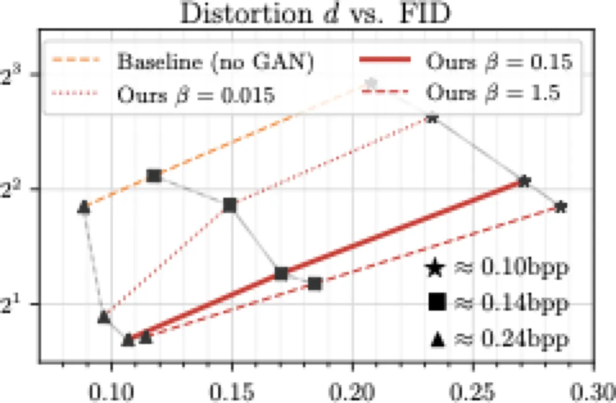 Distortion perception tradeoff
