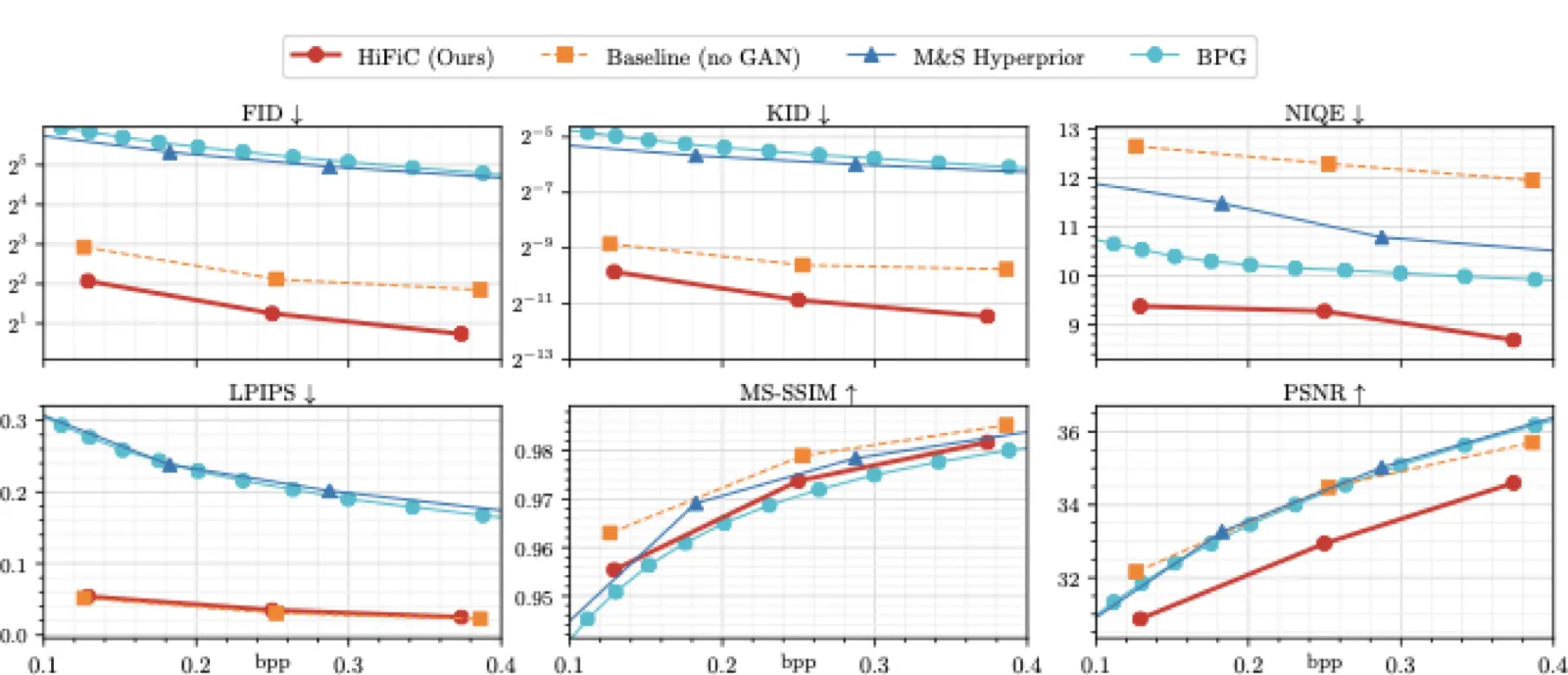 Rate distortion and perception curves on CLIC2020