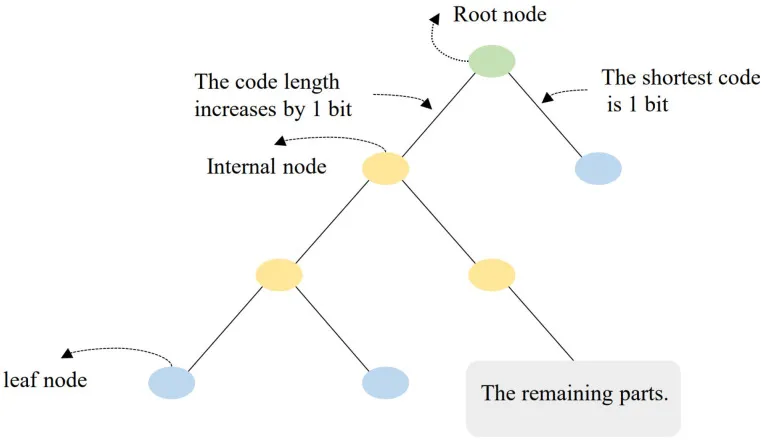 Huffman code length mechanism