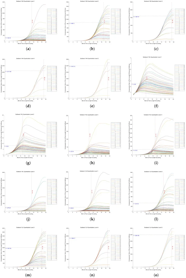 Compression gain vs bit length