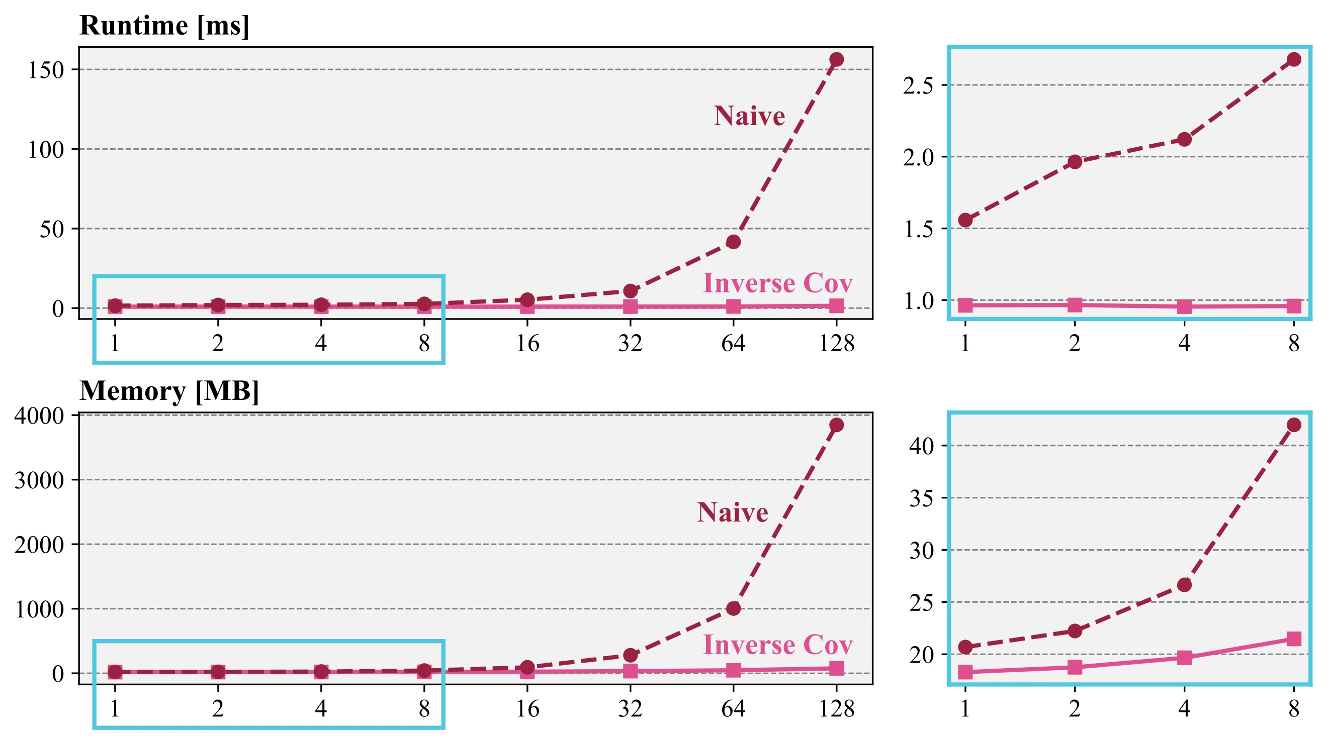 Inverse Covariance Trick 性能基准