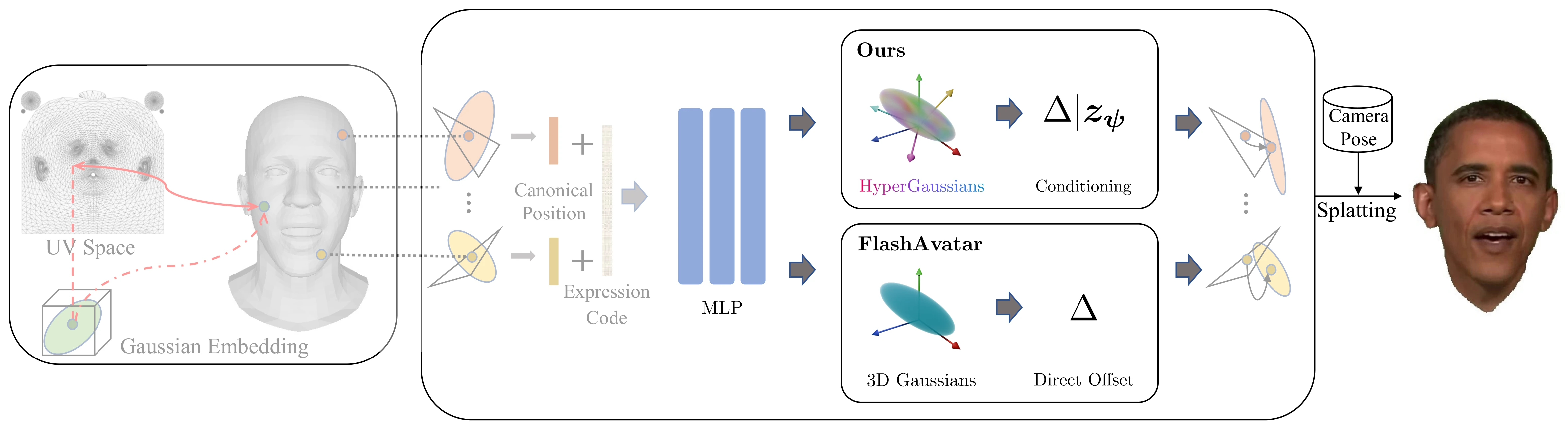 HyperGaussians 方法架构图