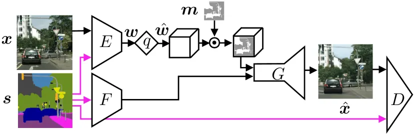 Agustsson GAN compression architecture