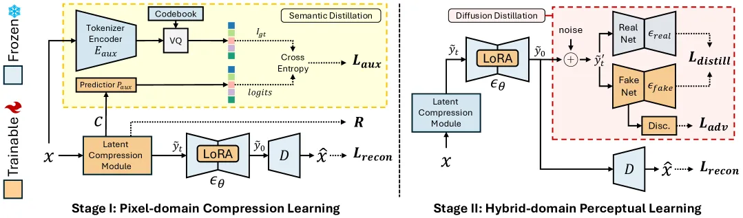 OneDC framework and training pipeline