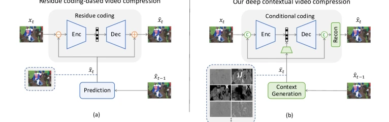 DCVC comparison of residue coding versus deep contextual conditional coding for video compression